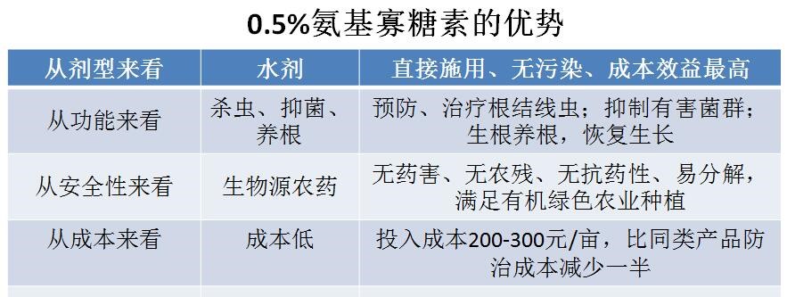 氨基寡糖素 - 植物的免疫衛士，根結線(xiàn)蟲(chóng)的克星
