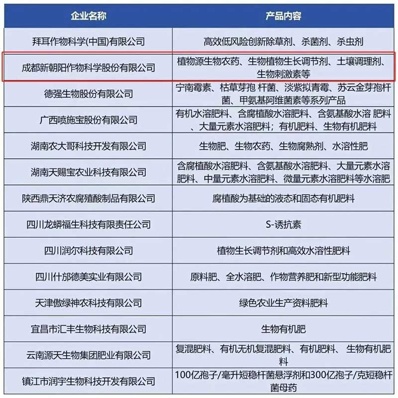 新朝陽(yáng)入選綠色食品生產(chǎn)資料十年企業(yè)名單